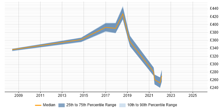 Contractor daily rate distribution trend for jobs in Atherstone citing SQL Contractor daily rate distribution trend for jobs in Atherstone citing SQL