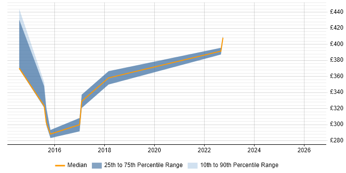 Contractor daily rate distribution trend for jobs in Atherstone citing WAN