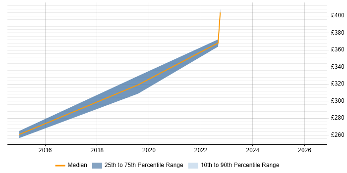Contractor daily rate distribution trend for jobs in Atherstone citing Wireless