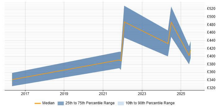 Contractor daily rate distribution trend for jobs in Warwickshire citing Atlassian Contractor daily rate distribution trend for jobs in Warwickshire citing Atlassian