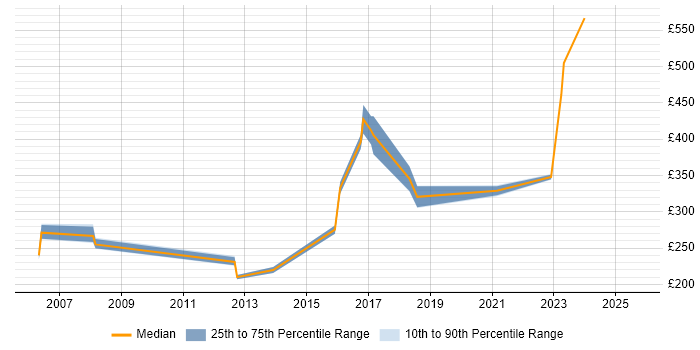 Contractor daily rate distribution trend for Author job vacancies in Warwickshire