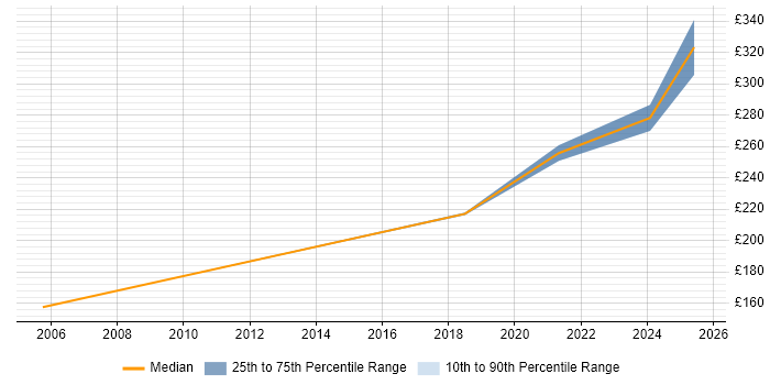 Contractor daily rate distribution trend for jobs in Warwickshire citing AutoCAD Contractor daily rate distribution trend for jobs in Warwickshire citing AutoCAD