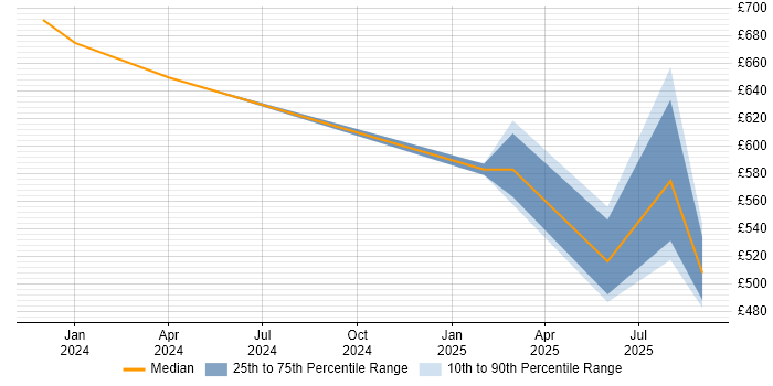 Contractor daily rate distribution trend for jobs in Warwickshire citing Autodesk