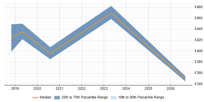 Contractor daily rate distribution trend for Automation Engineer job vacancies in Warwickshire
