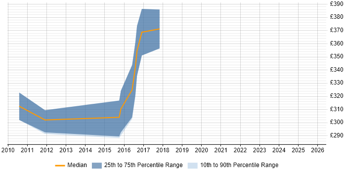 Contractor daily rate distribution trend for Automation Test Analyst job vacancies in Warwickshire
