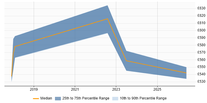 Contractor daily rate distribution trend for AWS Architect job vacancies in Warwickshire