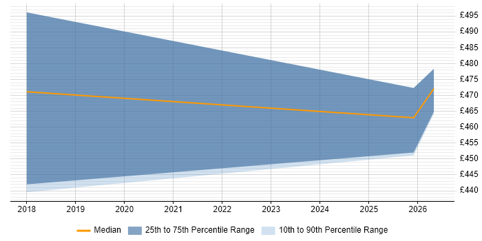Contractor daily rate distribution trend for jobs in Warwickshire citing AWS CloudFormation