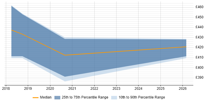 Contractor daily rate distribution trend for AWS DevOps job vacancies in Warwickshire