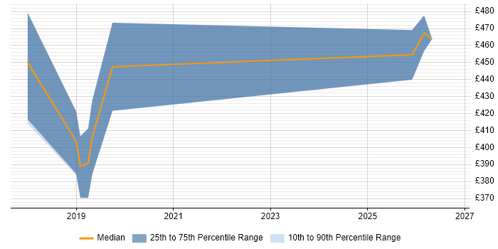 Contractor daily rate distribution trend for jobs in Warwickshire citing AWS Lambda
