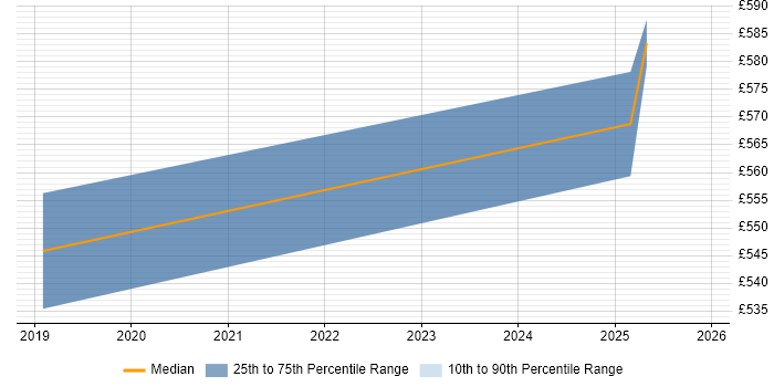 Contractor daily rate distribution trend for jobs in Warwickshire citing Azure API Management