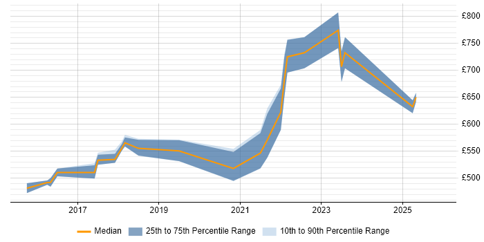 Contractor daily rate distribution trend for Azure Architect job vacancies in Warwickshire