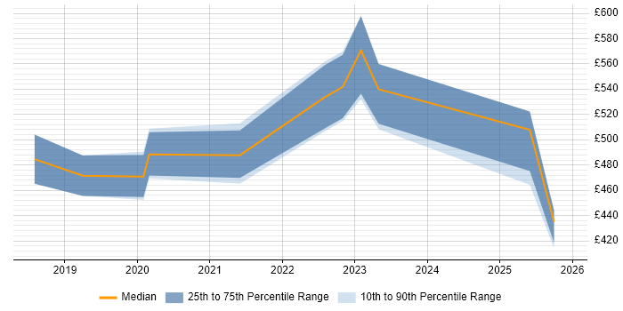 Contractor daily rate distribution trend for Azure Data Engineer job vacancies in Warwickshire