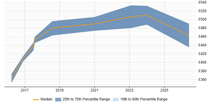 Contractor daily rate distribution trend for Azure Developer job vacancies in Warwickshire