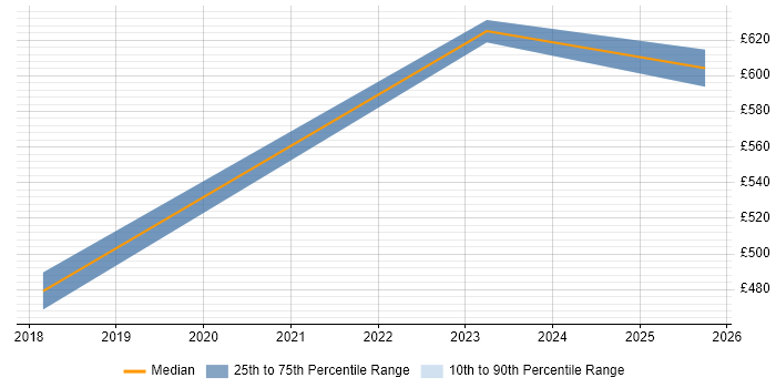 Contractor daily rate distribution trend for jobs in Warwickshire citing Azure ExpressRoute