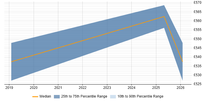 Contractor daily rate distribution trend for jobs in Warwickshire citing Azure Functions