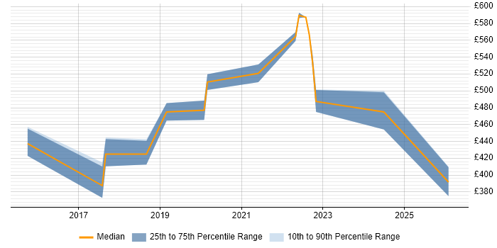Contractor daily rate distribution trend for jobs in Warwickshire citing Azure SQL Database