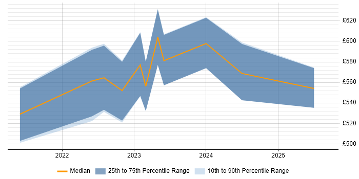 Contractor daily rate distribution trend for jobs in Warwickshire citing Azure Synapse Analytics Contractor daily rate distribution trend for jobs in Warwickshire citing Azure Synapse Analytics