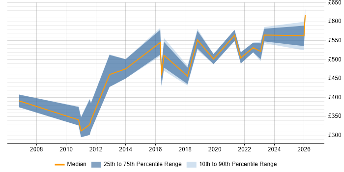 Contractor daily rate distribution trend for jobs in Warwickshire citing B2B