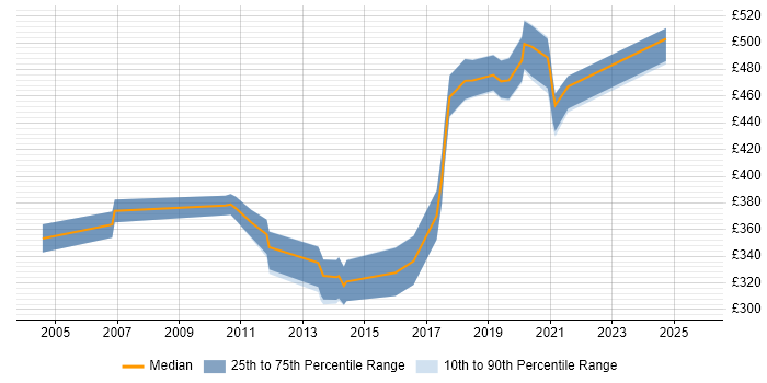 Contractor daily rate distribution trend for jobs in Warwickshire citing Back Office Contractor daily rate distribution trend for jobs in Warwickshire citing Back Office