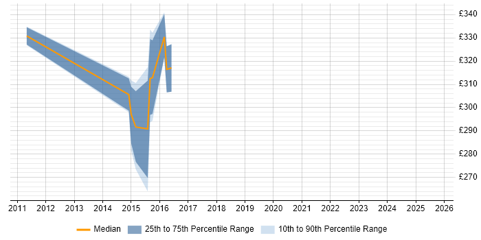 Contractor daily rate distribution trend for Backend Developer job vacancies in Warwickshire Contractor daily rate distribution trend for Backend Developer job vacancies in Warwickshire
