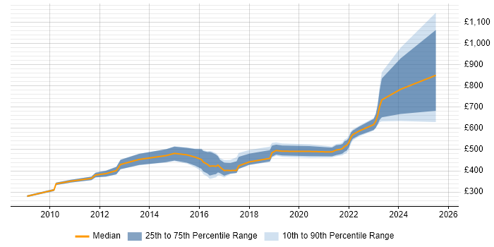 Contractor daily rate distribution trend for jobs in Warwickshire citing Banking Contractor daily rate distribution trend for jobs in Warwickshire citing Banking