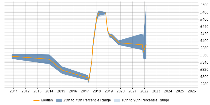Contractor daily rate distribution trend for jobs in Warwickshire citing Bash