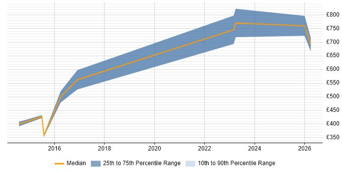 Contractor daily rate distribution trend for jobs in Warwickshire citing Behavioural Change
