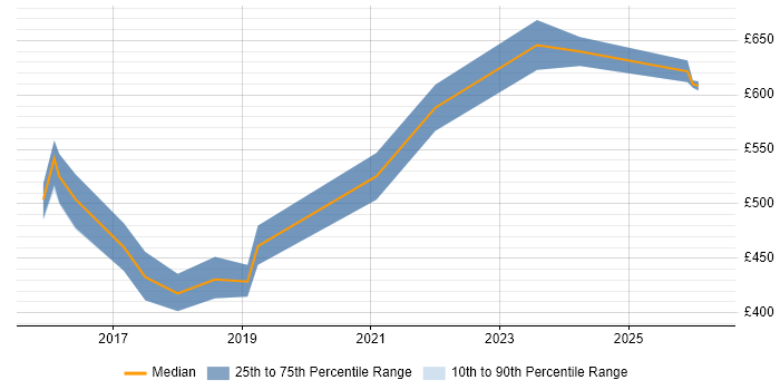 Contractor daily rate distribution trend for jobs in Warwickshire citing Big Data