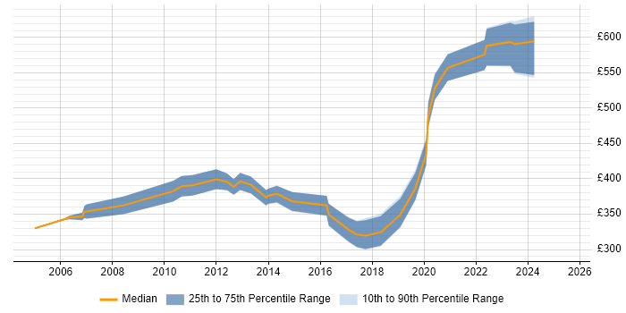 Contractor daily rate distribution trend for jobs in Warwickshire citing Billing