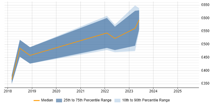 Contractor daily rate distribution trend for jobs in Warwickshire citing Bitbucket Contractor daily rate distribution trend for jobs in Warwickshire citing Bitbucket