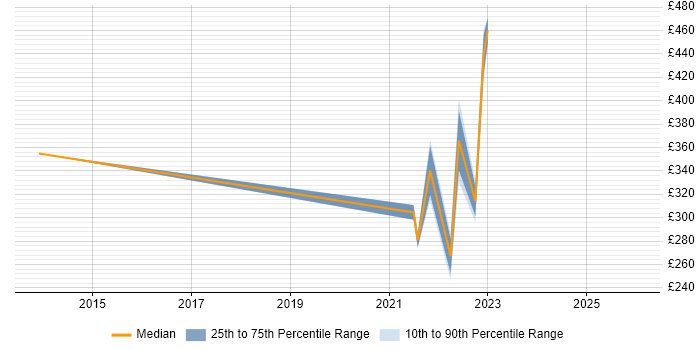 Contractor daily rate distribution trend for jobs in Warwickshire citing BitLocker