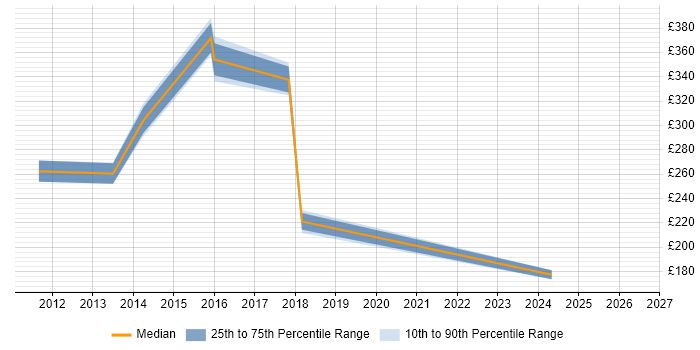 Contractor daily rate distribution trend for jobs in Warwickshire citing Blackberry Enterprise Server