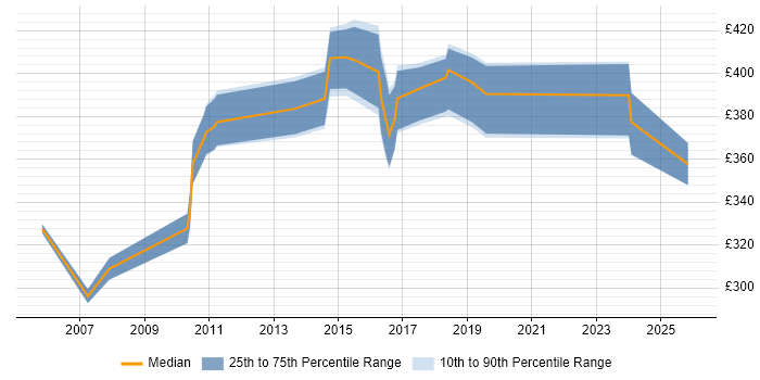 Contractor daily rate distribution trend for jobs in Warwickshire citing BMC