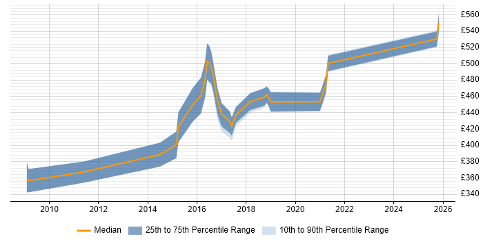 Contractor daily rate distribution trend for jobs in Warwickshire citing BPMN