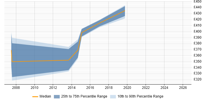 Contractor daily rate distribution trend for jobs in Warwickshire citing Brocade