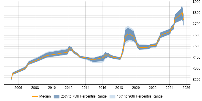 Contractor daily rate distribution trend for jobs in Warwickshire citing Budget Management