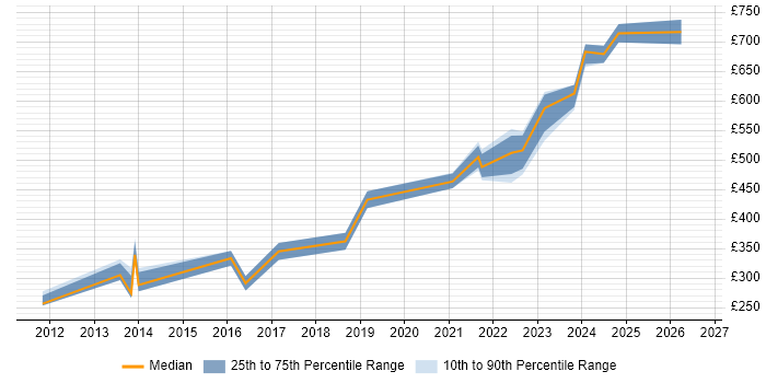 Contractor daily rate distribution trend for jobs in Warwickshire citing Budgeting and Forecasting