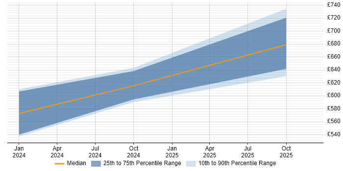 Contractor daily rate distribution trend for jobs in Warwickshire citing Budgeting and Resource Allocation