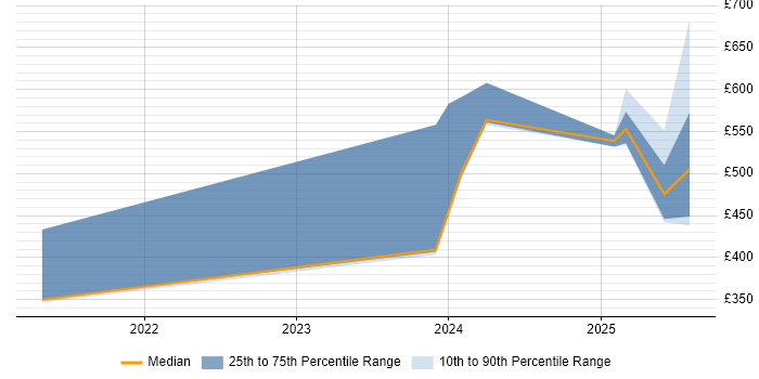 Contractor daily rate distribution trend for jobs in Warwickshire citing Building Information Modelling Contractor daily rate distribution trend for jobs in Warwickshire citing Building Information Modelling