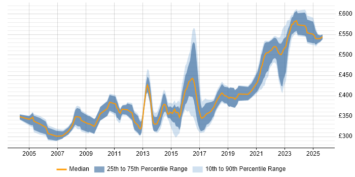 Contractor daily rate distribution trend for jobs in Warwickshire citing Business Analysis