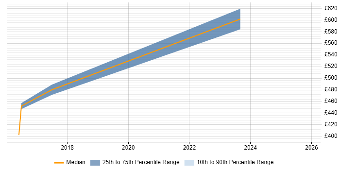 Contractor daily rate distribution trend for jobs in Warwickshire citing Business Analytics