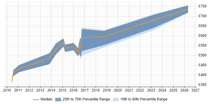 Contractor daily rate distribution trend for Business Architect job vacancies in Warwickshire