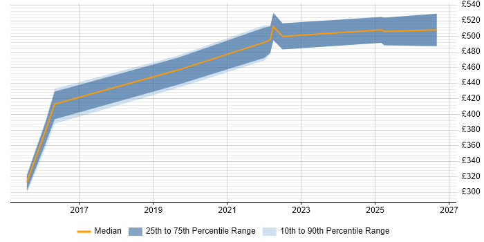 Contractor daily rate distribution trend for Business Change Analyst job vacancies in Warwickshire