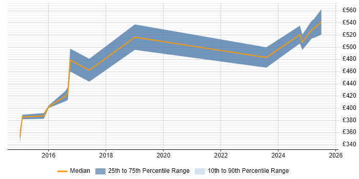 Contractor daily rate distribution trend for jobs in Warwickshire citing Business Change Management Contractor daily rate distribution trend for jobs in Warwickshire citing Business Change Management