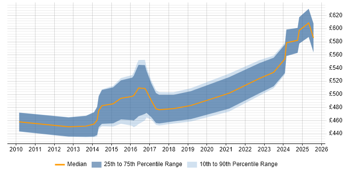 Contractor daily rate distribution trend for Business Change Manager job vacancies in Warwickshire Contractor daily rate distribution trend for Business Change Manager job vacancies in Warwickshire