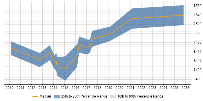 Contractor daily rate distribution trend for Business Change Project Manager job vacancies in Warwickshire