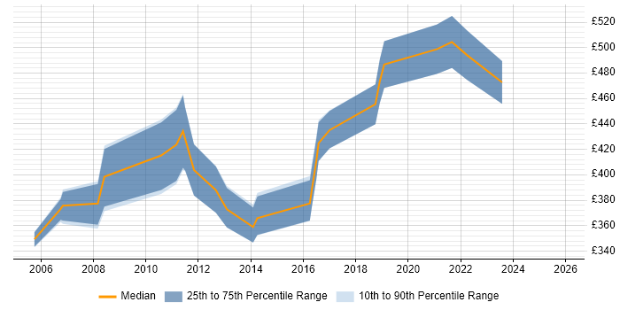 Contractor daily rate distribution trend for Business Consultant job vacancies in Warwickshire