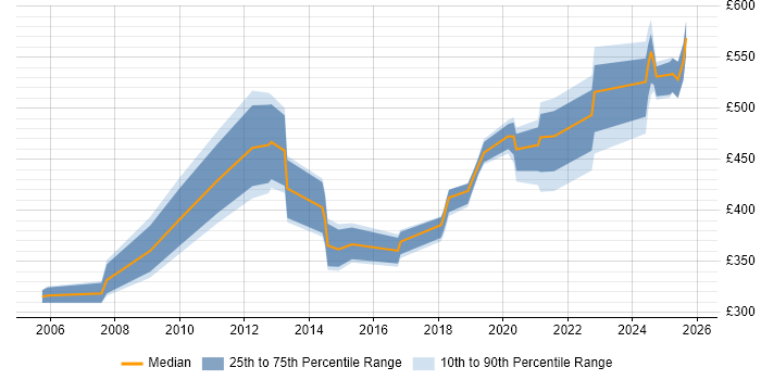 Contractor daily rate distribution trend for jobs in Warwickshire citing Business Continuity