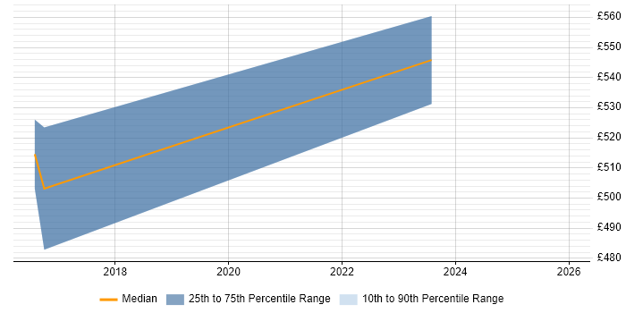 Contractor daily rate distribution trend for jobs in Warwickshire citing Business Enablement