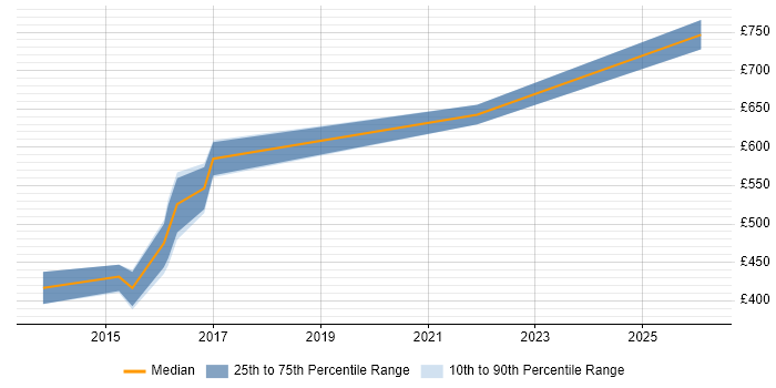 Contractor daily rate distribution trend for Business Intelligence Architect job vacancies in Warwickshire